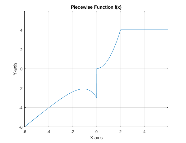 piecewise function in matlab graph