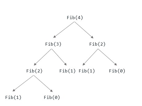 How to create the Fibonacci sequence using recursive method.